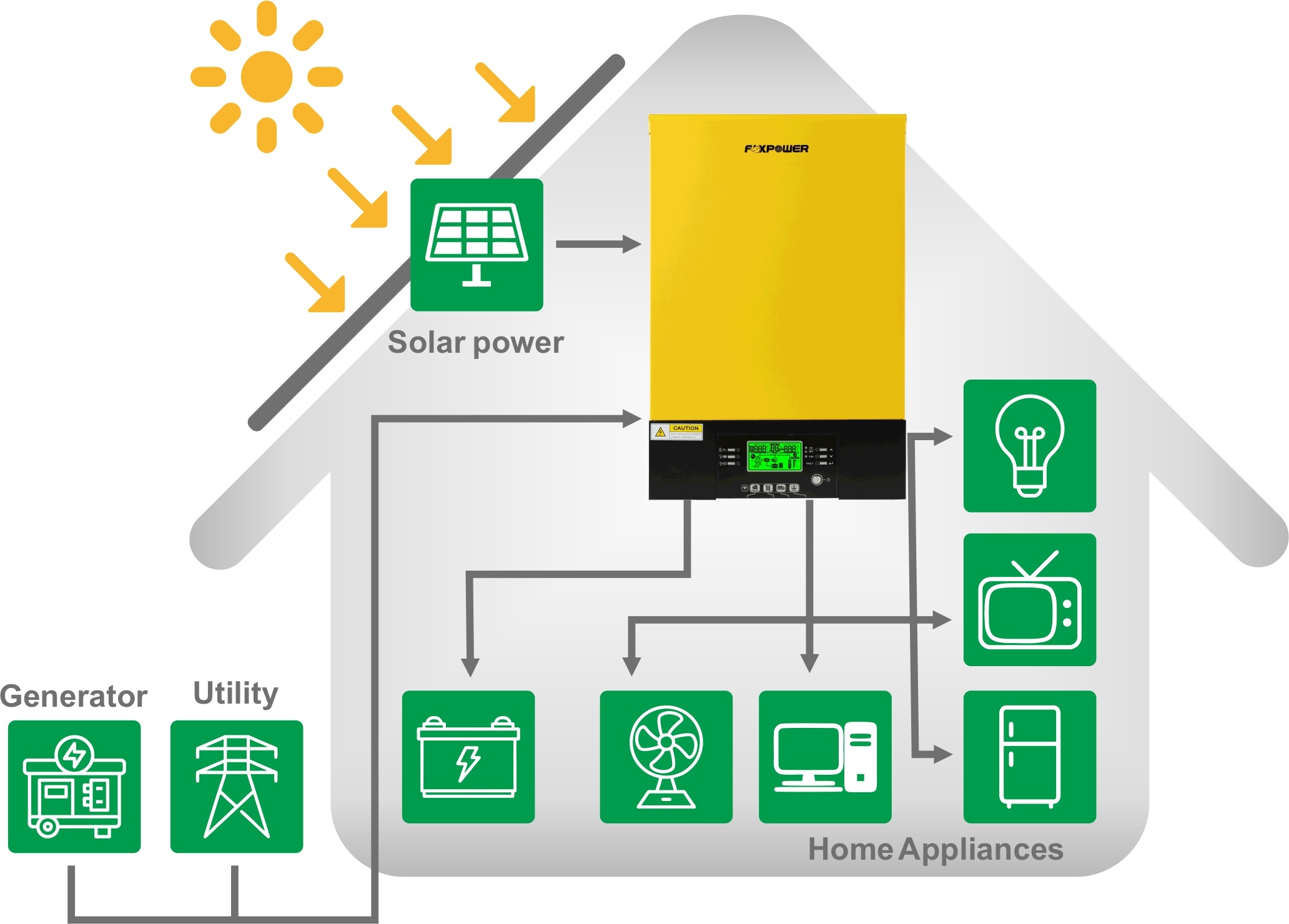 How To Select The Perfect Inverter For Your House A Comprehensive