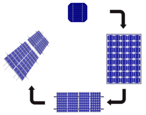 Evolution of photovoltaic panels